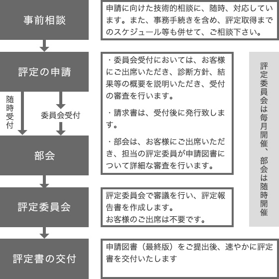 耐震診断のフロー